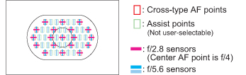 AF Points